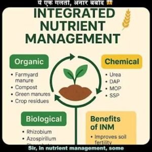 Fertilizer Requirement Planning