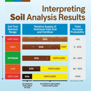 Soil Test Report Explanation