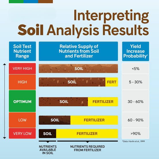 Soil Test Report Explanation